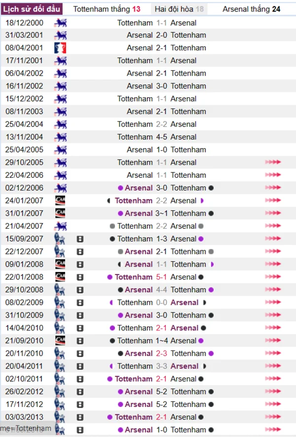 Lịch sử đối đầu giữa hai đội Tottenham vs Arsenal