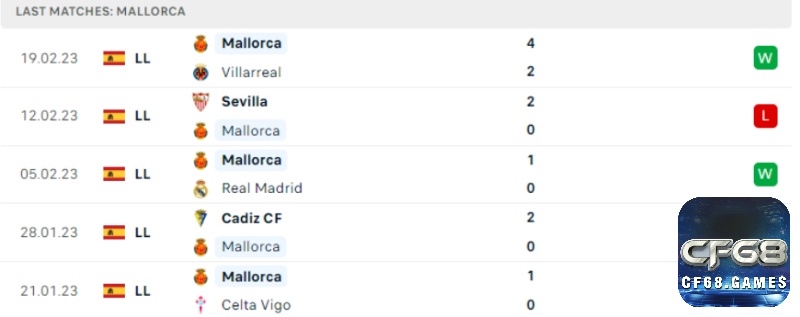 Phong độ gần đây của đội khách trước trận đấu Espanyol vs Mallorca