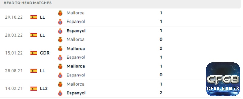 Lịch sử đối đầu Espanyol vs Mallorca