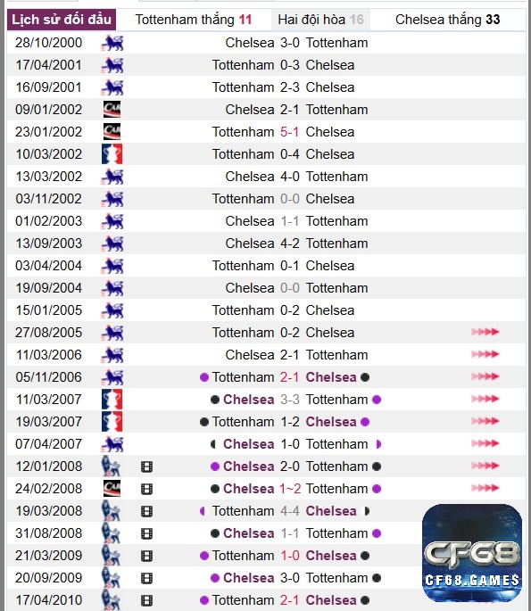 Thành tích đối đầu giữa Tottenham vs Chelsea trong suốt lịch sử thi đấu