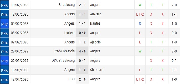 Angers Vs Lyon 25/02 VĐQG Pháp | Nhận định và soi kèo chuẩn