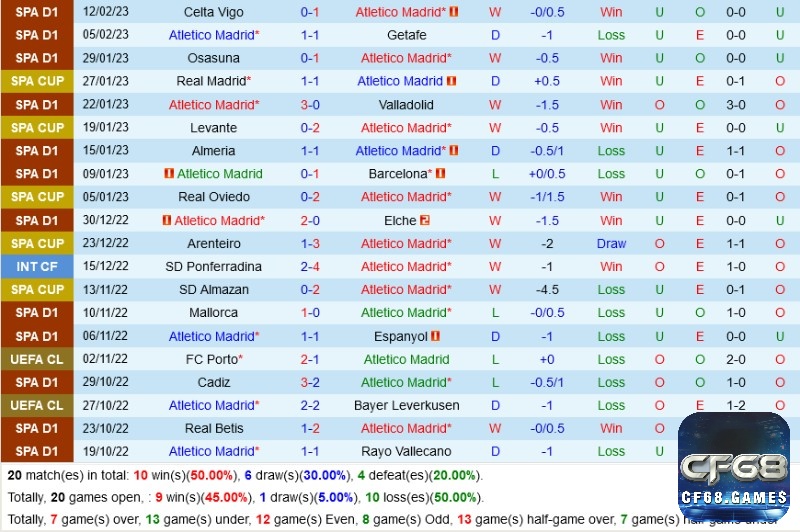 Thành tích của đội chủ nhà Atletico Madrid