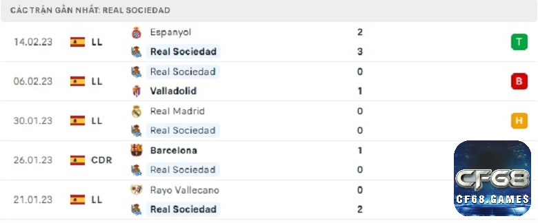 Đội nét thông tin về Real Sociedad