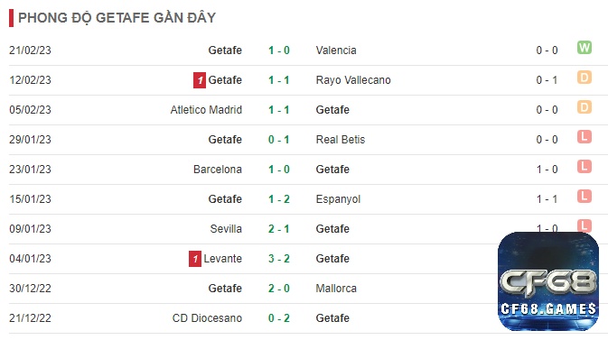 Thực lực thi đấu hiện tại của Getafe