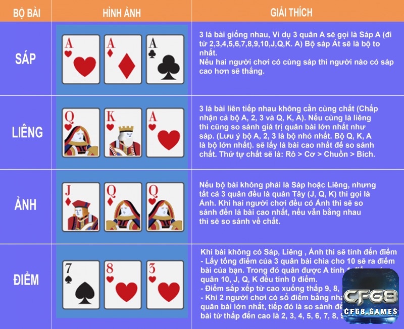 Trên đây là thứ tự sắp xếp game bài Liêng một cách khoa học nhất anh em nên tham khảo để có thể làm chủ trong mọi ván cược